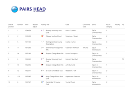 Overall Position Number Time Masters Adjust Rowing Club Crew