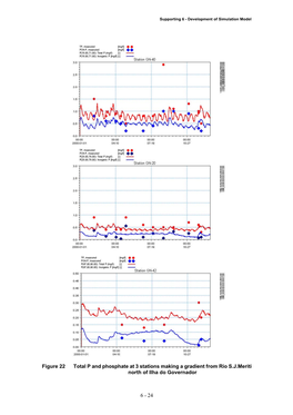 Figure 22 Total P and Phosphate at 3 Stations Making a Gradient from Rio S.J.Meriti North of Ilha Do Governador