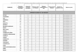 COMMUNES Mode De Scrutin COMMUNES DE MOINS DE 1 000