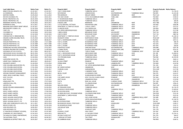 Lead Liable Name Notice from Notice to Property Addr1 Property Addr2 Property Addr3 Property Addr4 P