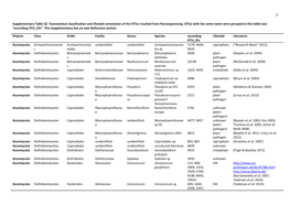 Supplementary Table S2: Taxonomical Classification and Lifestyle Annotation of the Otus Resulted from Pyroseqeuncing