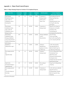 Appendix a – Major Flood Control Projects