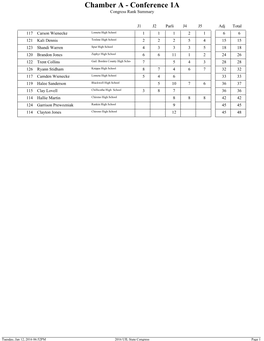 Chamber a - Conference 1A Congress Rank Summary