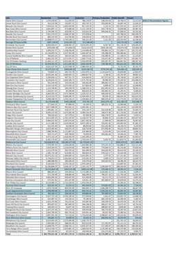 LGA Residential Commercial Industrial Primary Production Public