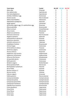 Abies Alba Pinaceae 1 1 1 Acer Platanoides Sapindaceae 1 1 1 Acer Pseudoplatanus Sapindaceae 1 1 1 Achillea Millefolium Agg