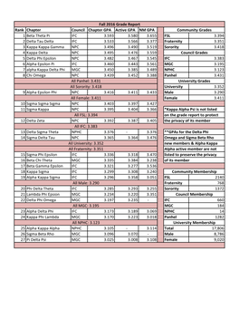 Rank Chapter Council Chapter GPA Active GPA NM GPA 1 Beta Theta Pi IFC 3.593 3.580 3.655 FSL 3.394 2 Delta Tau Delta IFC 3.533 3