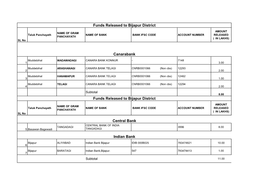 Funds Released to Bijapur District Canarabank Central Bank Indian