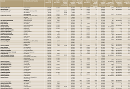 15 June 2017 Times Higher Education 41 University Vice-Chancellor/Chief Executive Salary 2015-16 (£) Benefits 2015-16 (£) Allo