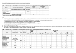 Annex 8B: Faunal Species Recorded Within the Project Site and Study Area