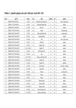 Příloha C - Jednotlivé Případy Sebevražd V KH Kraji V Letech 2010 - 2014