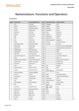 Cheat Sheet – Nomenclature: Functions and Operators