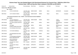 Scheme Head, Year Wise Detailed Report of All Sanctioned Schemes for Financial Year = 1993-94 to 2018-19 for Scheme Head = MPS A