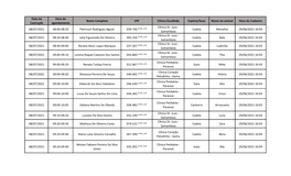 Data Da Castração Hora Do Agendamento Nome Completo CPF