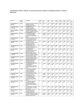 Supplemental Table 2. Results of Mass Spectrometry Analysis of Isgylated Proteins in Cultured Adipocytes