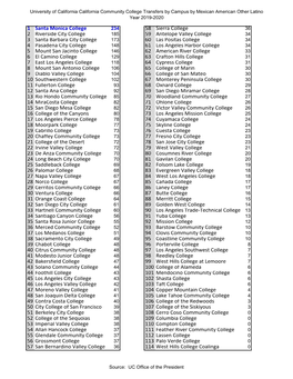 UC Transfers by Campus Hispanic Students