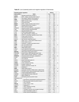 Table S1. List of Potential Positive and Negative Regulators of Telomerase