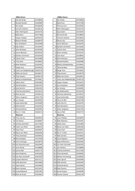 500M Heren 1000M Heren 1 Dai Dai N'tab 10158845 1 Kai Verbij 10156836 2 Ronald Mulder 10160080 2 Kjeld Nuis 10157186 3 Kai Verbi