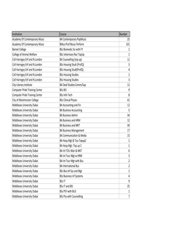Institution Course Number Academy of Contemporary Music BA Contemporary Popmusic 25 Academy of Contemporary Music Bmus Prof Musi