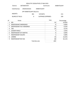 381 Votants: 215 Blancs Et Nuls: 6 Suffrage Exprimes: 209