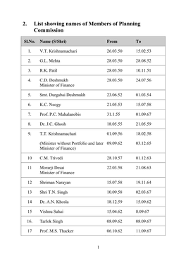 2. List Showing Names of Members of Planning Commission