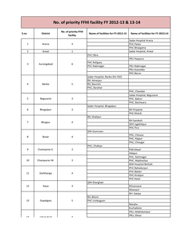 No. of Priority FFHI Facility FY 2012-13 & 13-14