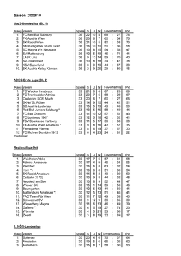 Saison 2009/10 Tipp3-Bundesliga (BL 1)