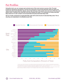 Fat Profiles Fatty Acid Profiles of Common Fats and Oils