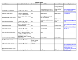 School Districts Number/ Details of Courts Do Then Rent? Non-Profit Rate Commercial Rate Link to Facility Use Form