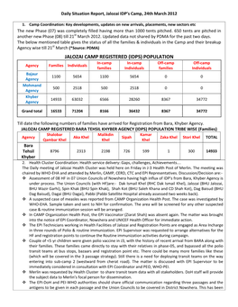 Jalozai Camp Registered (Idps)