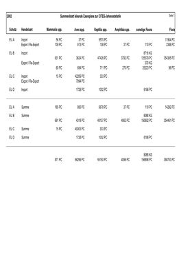 Summenblatt Lebende Exemplare Zur CITES-Jahresstatistik Seite 1