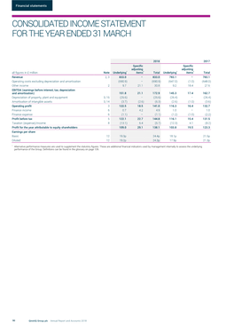 Consolidated Income Statement for the Year Ended 31 March