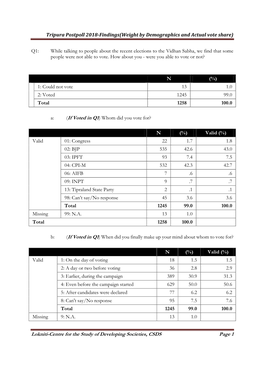 Tripura Postpoll 2018-Findings(Weight by Demographics and Actual Vote Share)