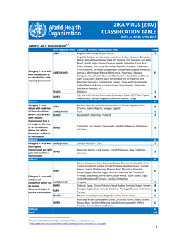 Zika Virus (Zikv) Classification Table Data As of 11 April 2017