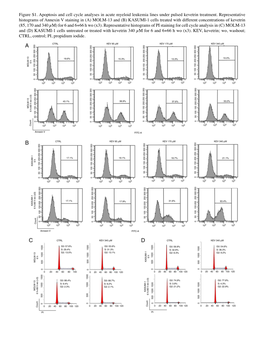 Figure S1. Apoptosis and Cell Cycle Analyses in Acute Myeloid Leukemia Lines Under Pulsed Kevetrin Treatment