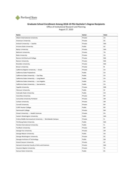 Graduate School Enrollment Among 2018-19 PSU Bachelor's Degree