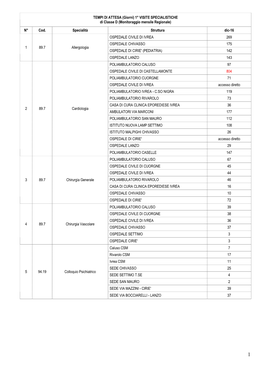 TEMPI DI ATTESA (Giorni) 1° VISITE SPECIALISTICHE Di Classe D (Monitoraggio Mensile Regionale)