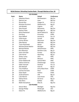 Rank Name School Conference 1 Sebastian Rivera Northwestern Big Ten 2 Spencer Lee Iowa Big Ten 3 Ronnie Rios Oregon St