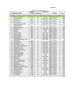 SL. NO BRANCH NAME BRANCH CODE CATEGORY U/SU/RURAL REGION Area 1 RBO 3 THRISSUR 61013 B Urban Admin Offices TSR 4888 2 KUNNAMKUL