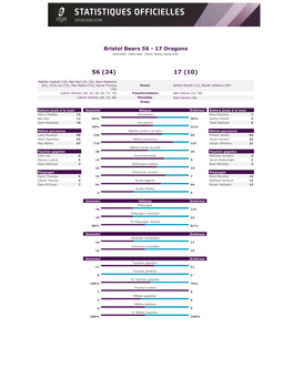 Bristol Bears 56 - 17 Dragons 18/09/2020 Ashton Gate Arbitre: Mathieu Raynal (Fra)