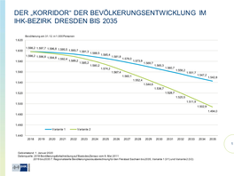Der „Korridor“ Der Bevölkerungsentwicklung Im Ihk-Bezirk Dresden Bis 2035