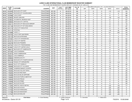Lions Clubs International Club Membership Register Summary 53 66 4 06-2016 301 B1 023545 -13 -13 0 0 0 3818 29 29 4 06-2016