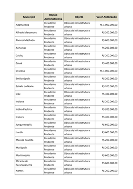 Município Região Administrativa Objeto Valor Autorizado