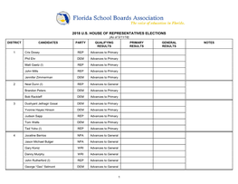 2018 U.S. HOUSE of REPRESENTATIVES ELECTIONS (As of 5/11/18) DISTRICT CANDIDATES PARTY QUALIFYING PRIMARY GENERAL NOTES RESULTS RESULTS RESULTS