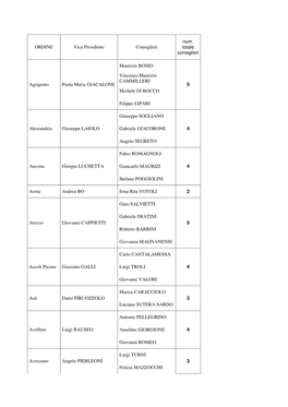 ORDINE Vice Presidente Consiglieri Num. Totale Consiglieri Maurizio BOSIO Vincenzo Maurizio CAMMILLERI Michele DI ROCCO Agrigent