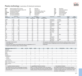 Plastics Technology | Overview of Chemical Resistance