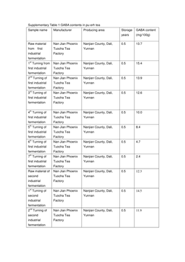 Supplementary Table 1 GABA Contents in Pu-Erh Tea Sample Name Manufacturer Producing Area Storage Years GABA Content (Mg/100G)