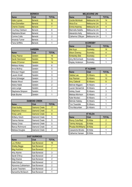 Name Club TOTAL Name Club TOTAL Katie Loynes Berwick 15 Cecilia Mcintosh Melbourne Uni 14 Kara Donnellan Berwick 8 Alicia Eva Me