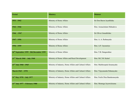 Past Ministers of the Ministry