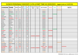 ELENCO PERSONALE DOCENTE E ATA a PART TIME AS 2020/2021 (Aggiornato Al 14/9/20)