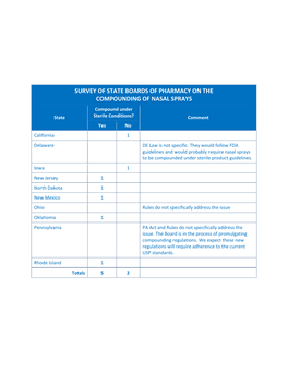 Survey of State Boards of Pharmacy on The